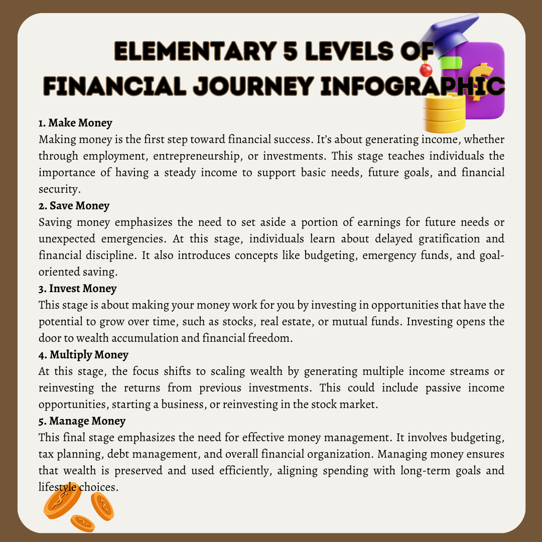 Simple Financial Learning Guide Elementary 5 Levels of Financial Journey Infographic Kids Financial Le ...