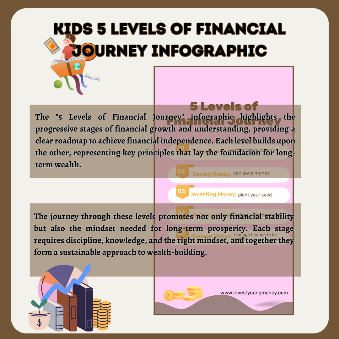 Kids 5 Levels of Financial Journey Infographic Kids Financial Learning Infographic Financial learning tools