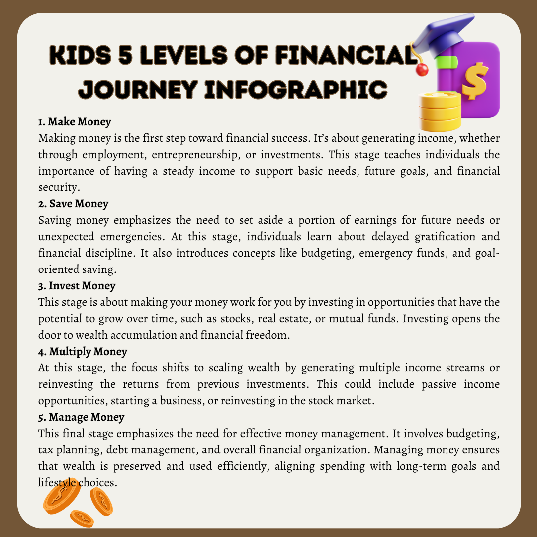 Kids 5 Levels of Financial Journey Infographic Kids Financial Learning Infographic Financial learning tools